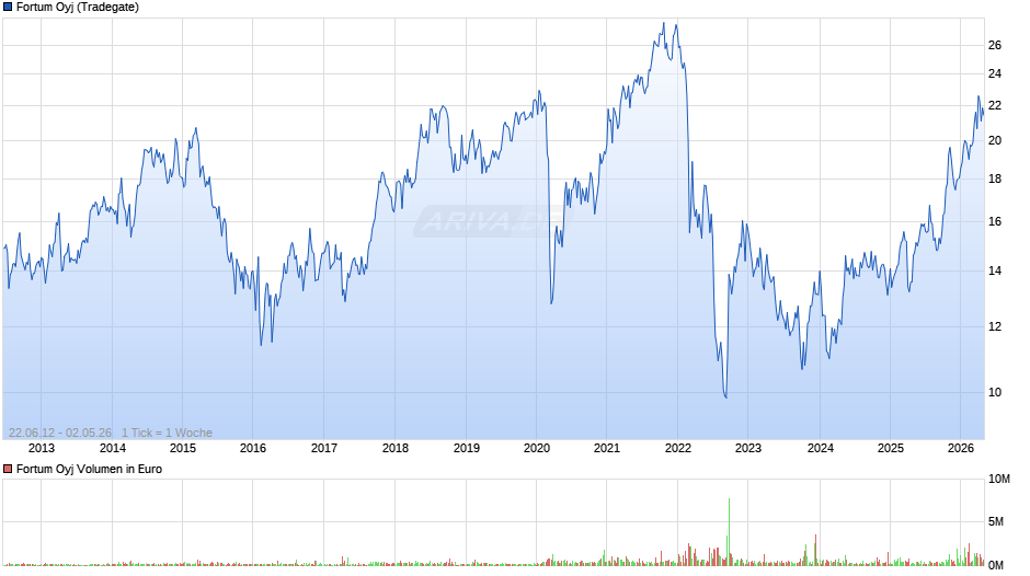 Fortum Chart