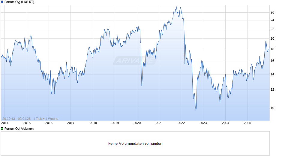 Fortum Chart