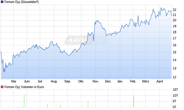Fortum Aktie Chart