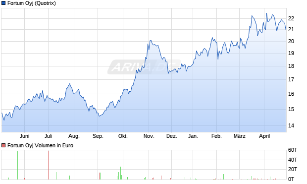 Fortum Aktie Chart