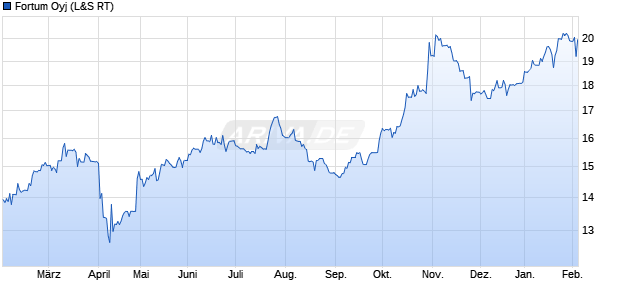 Fortum Aktie Chart