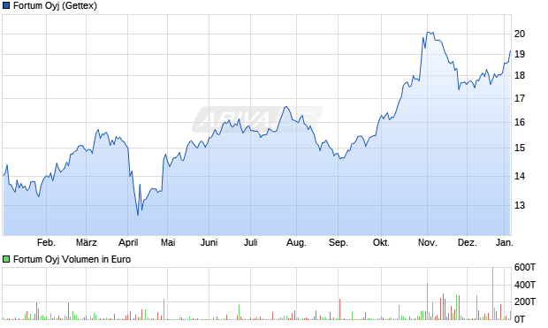 Fortum Aktie Chart