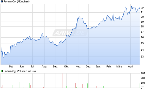Fortum Aktie Chart