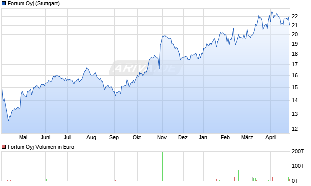 Fortum Aktie Chart