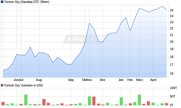 Fortum Aktie Chart