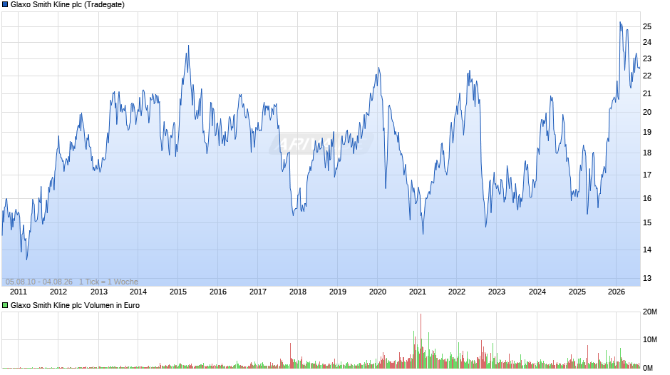 Glaxo Smith Kline Chart