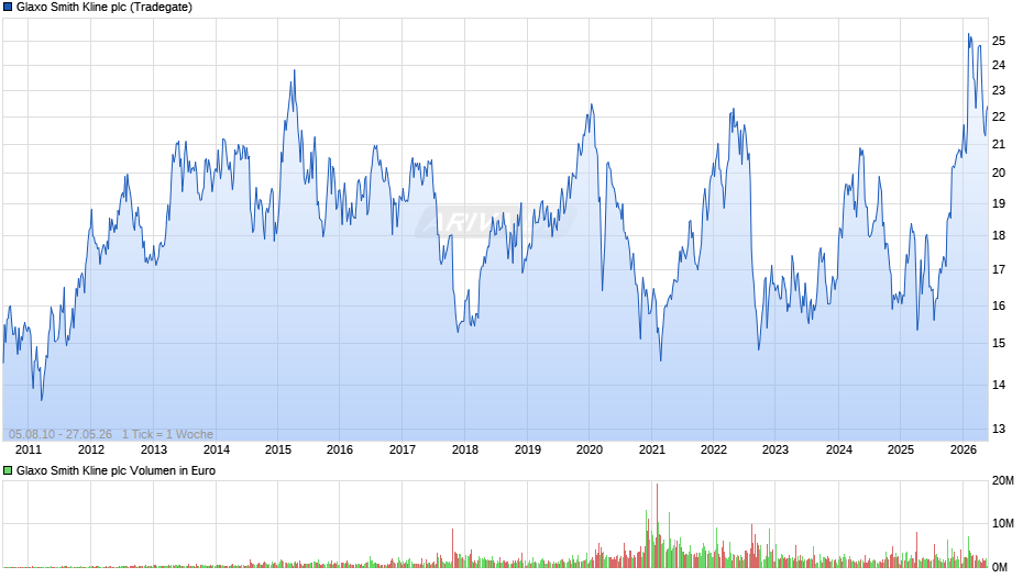Glaxo Smith Kline Chart