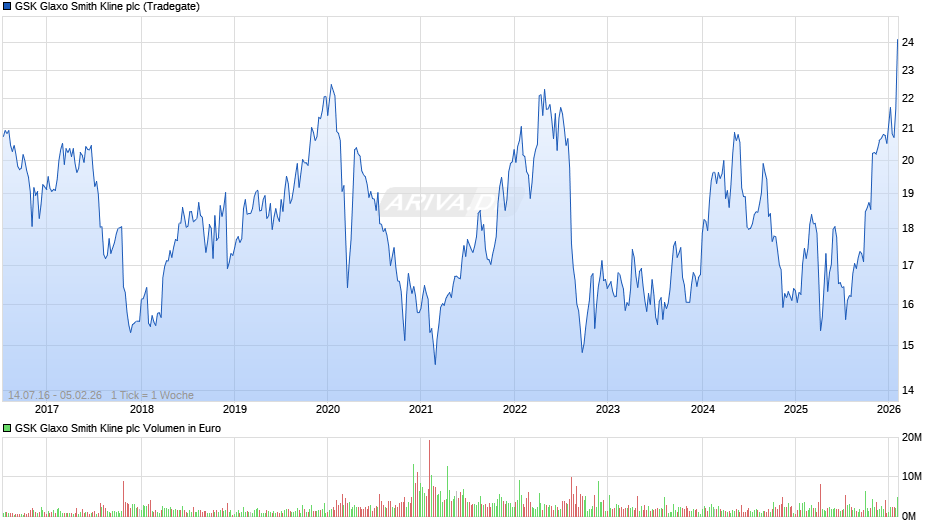 GSK Glaxo Smith Kline Chart