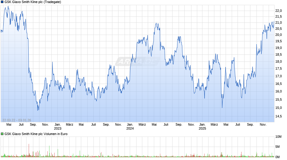 GSK Glaxo Smith Kline Chart