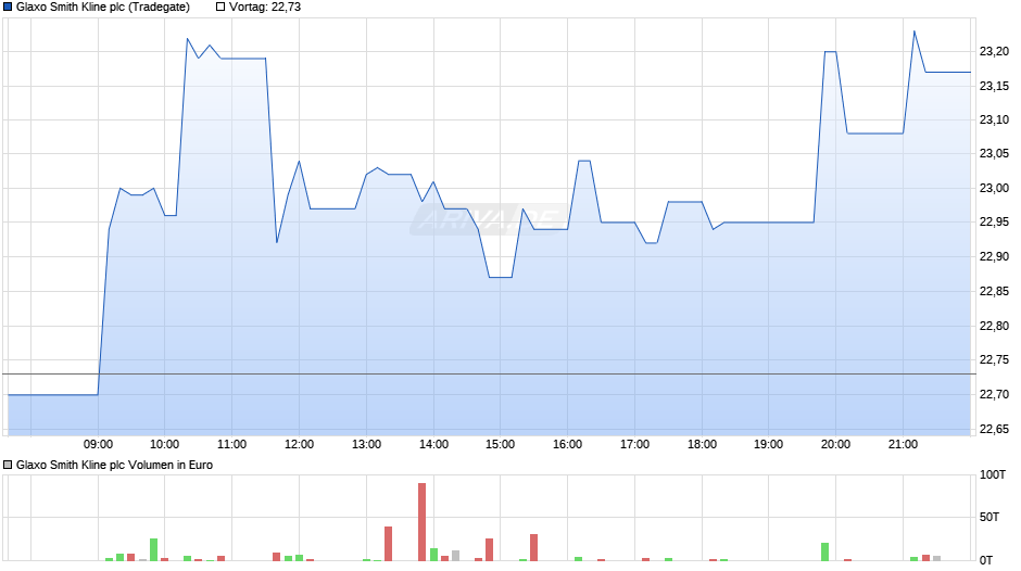 Glaxo Smith Kline Chart