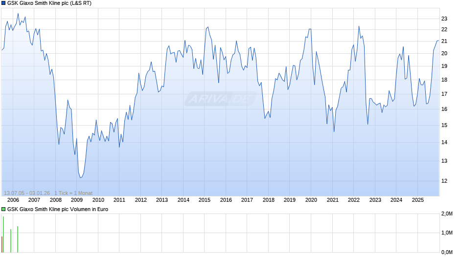 GSK Glaxo Smith Kline Chart