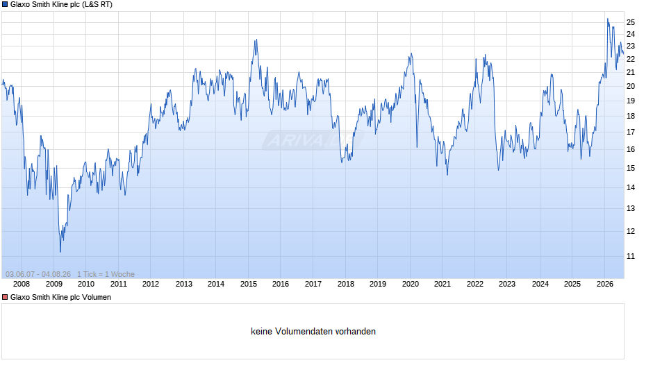 Glaxo Smith Kline Chart