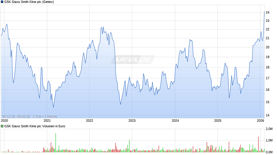 GSK Glaxo Smith Kline Chart