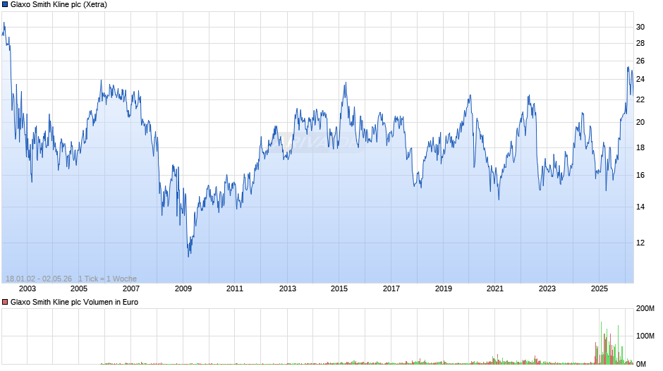 Glaxo Smith Kline Chart