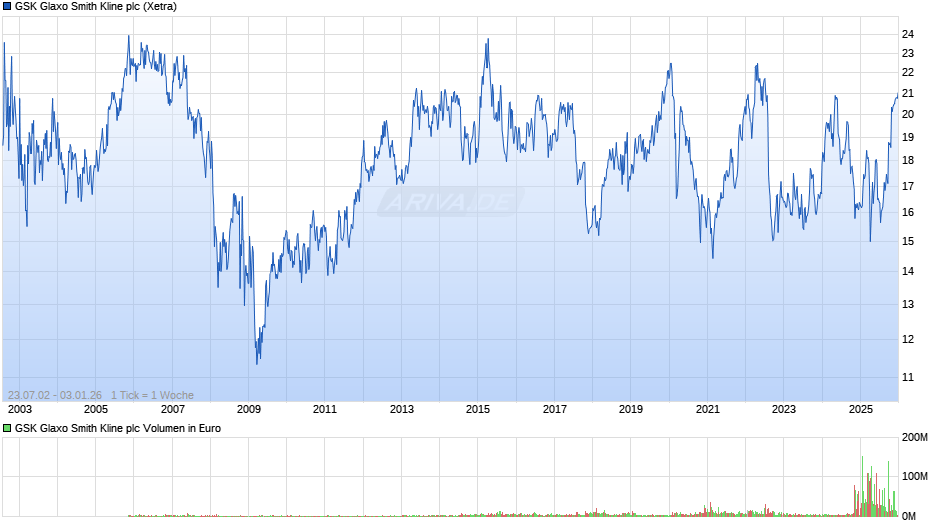 GSK Glaxo Smith Kline Chart