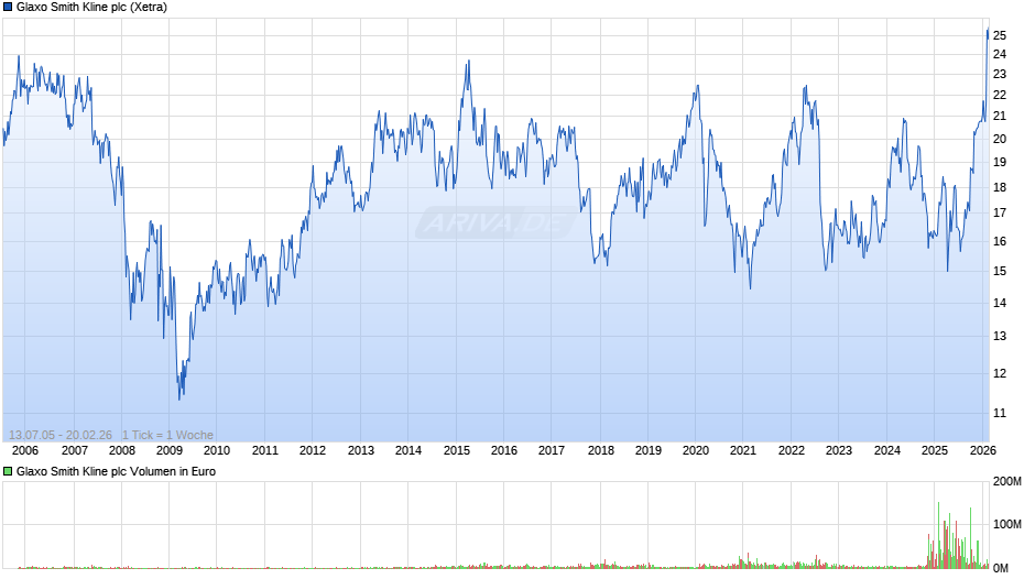 Glaxo Smith Kline Chart