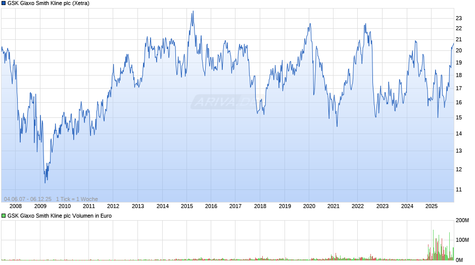 GSK Glaxo Smith Kline Chart