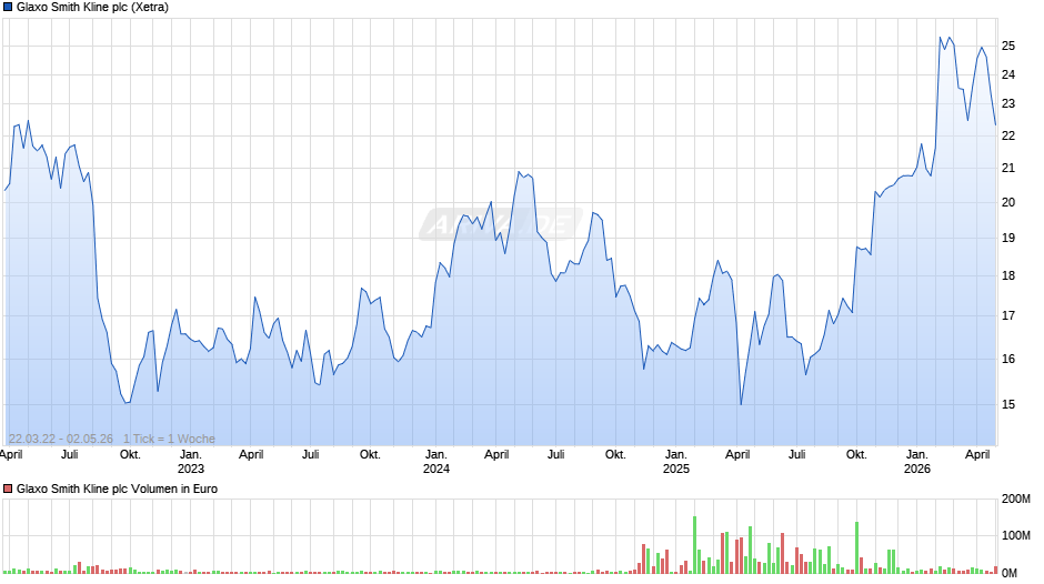 Glaxo Smith Kline Chart