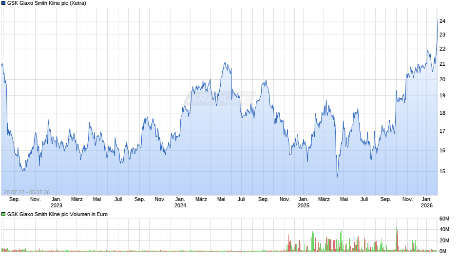 GSK Glaxo Smith Kline Chart