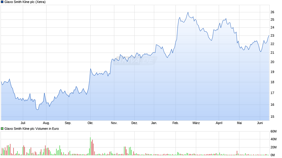 Glaxo Smith Kline Chart