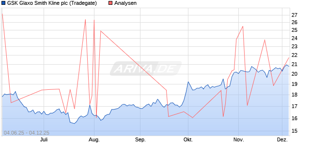GSK Glaxo Smith Kline plc Aktie
