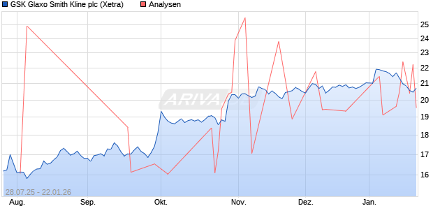 GSK Glaxo Smith Kline plc Aktie