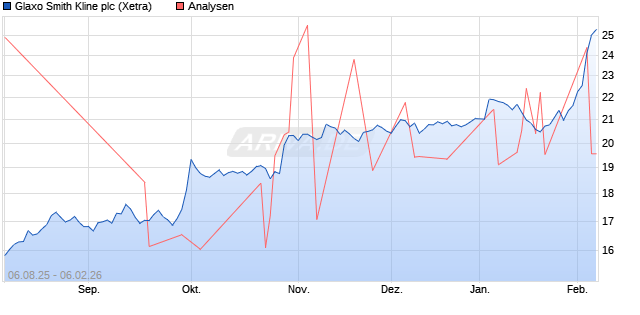 Glaxo Smith Kline plc Aktie