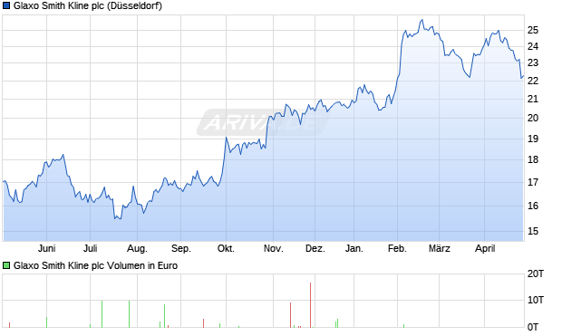 Glaxo Smith Kline Aktie Chart