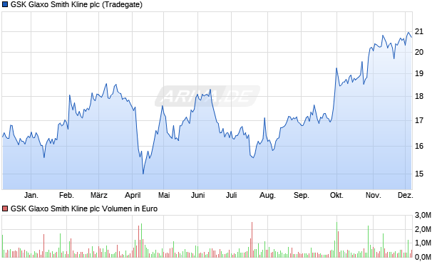 GSK Glaxo Smith Kline Aktie Chart
