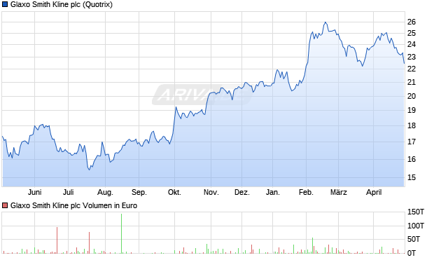 Glaxo Smith Kline Aktie Chart