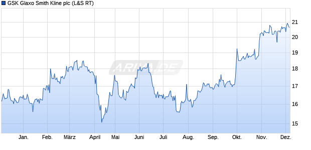 GSK Glaxo Smith Kline Aktie Chart