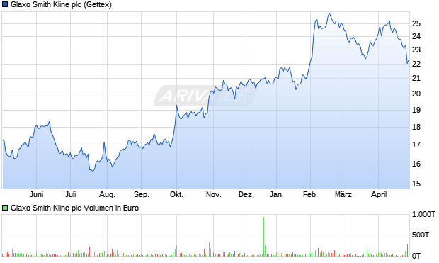 Glaxo Smith Kline Aktie Chart