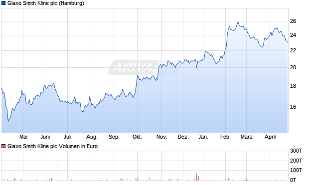 Glaxo Smith Kline Aktie Chart
