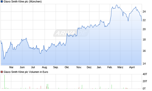 Glaxo Smith Kline Aktie Chart