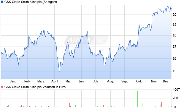 GSK Glaxo Smith Kline Aktie Chart
