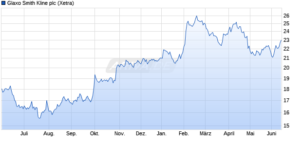 Glaxo Smith Kline Aktie Chart