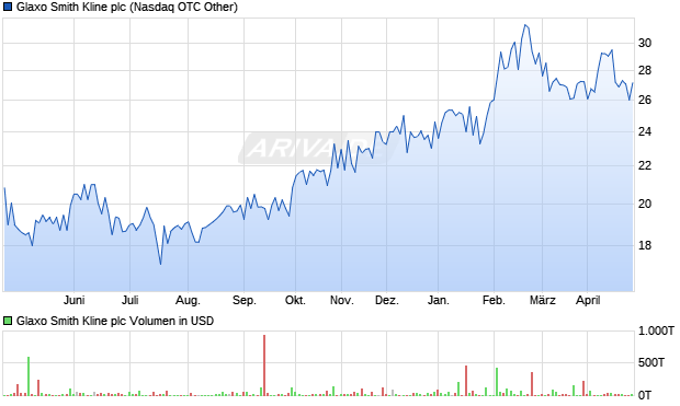 Glaxo Smith Kline Aktie Chart