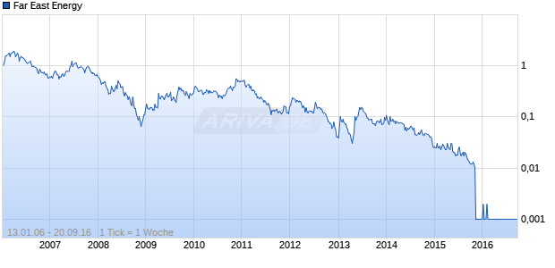 Far East Energy Chart