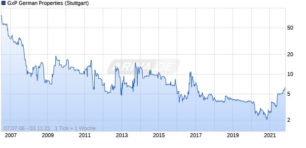 GxP German Properties Chart