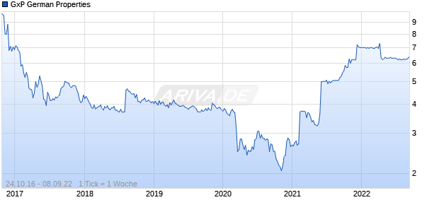 GxP German Properties Chart