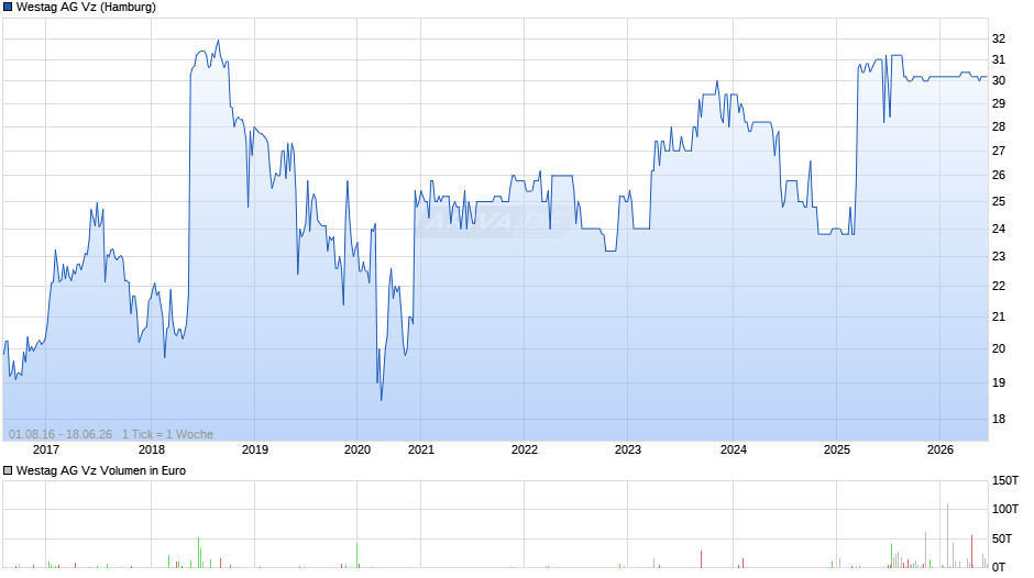 Westag Vz Chart