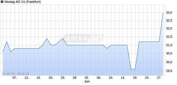 Westag Vz Aktie Chart