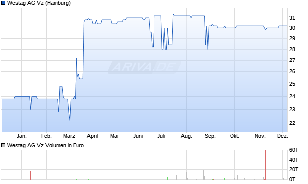 Westag Vz Aktie Chart