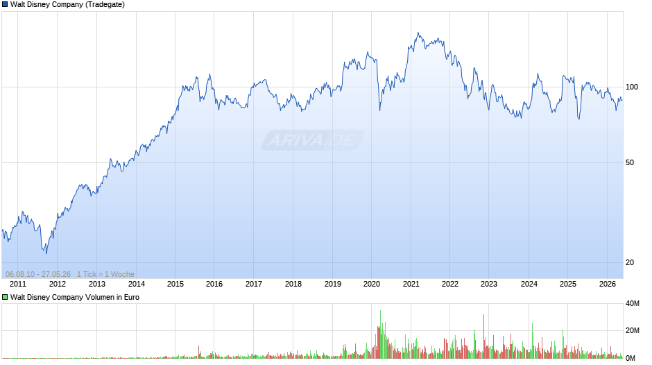 Walt Disney Chart