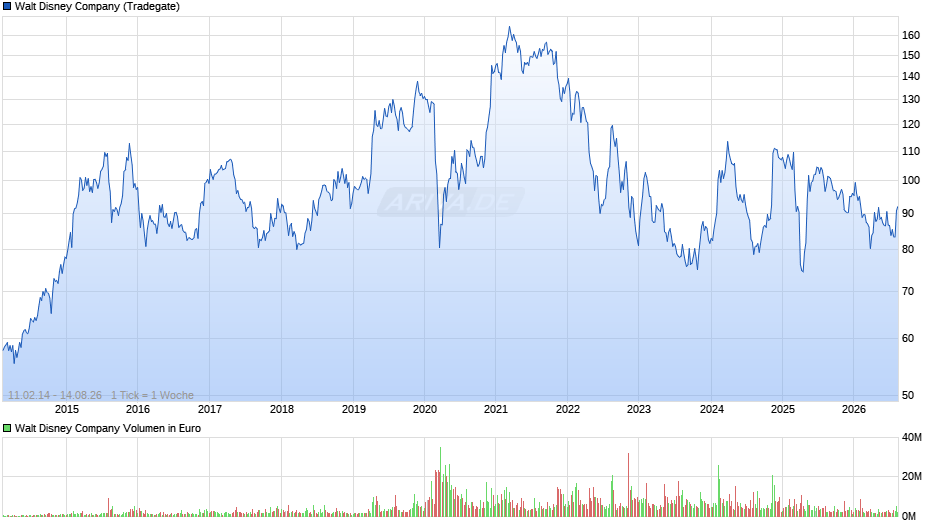 Walt Disney Chart