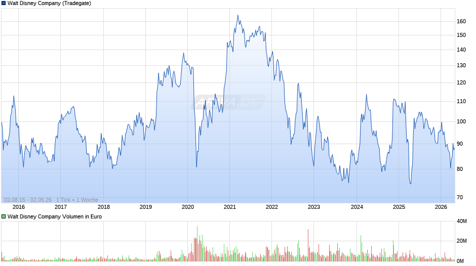 Walt Disney Chart