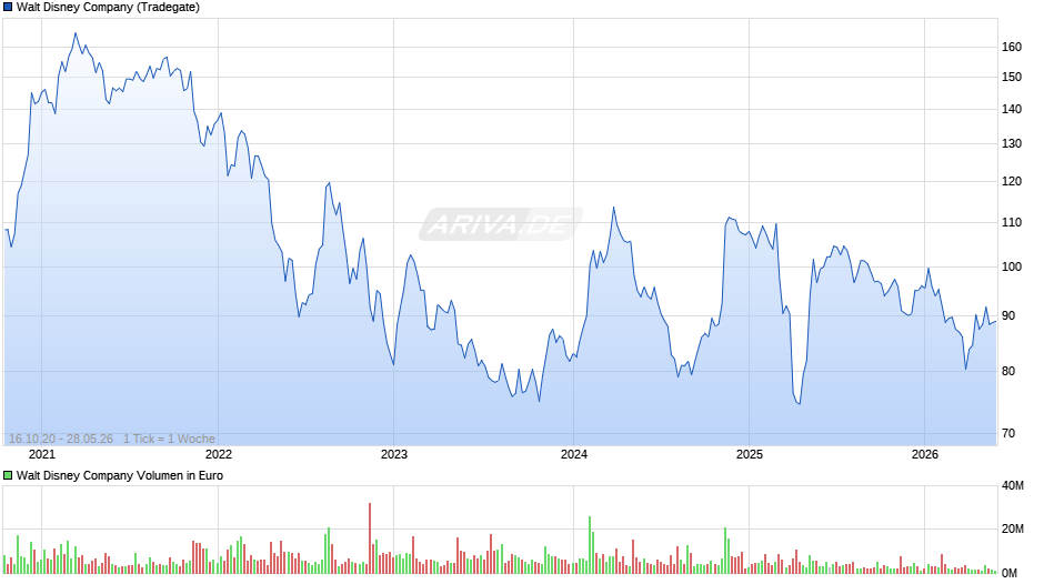 Walt Disney Chart
