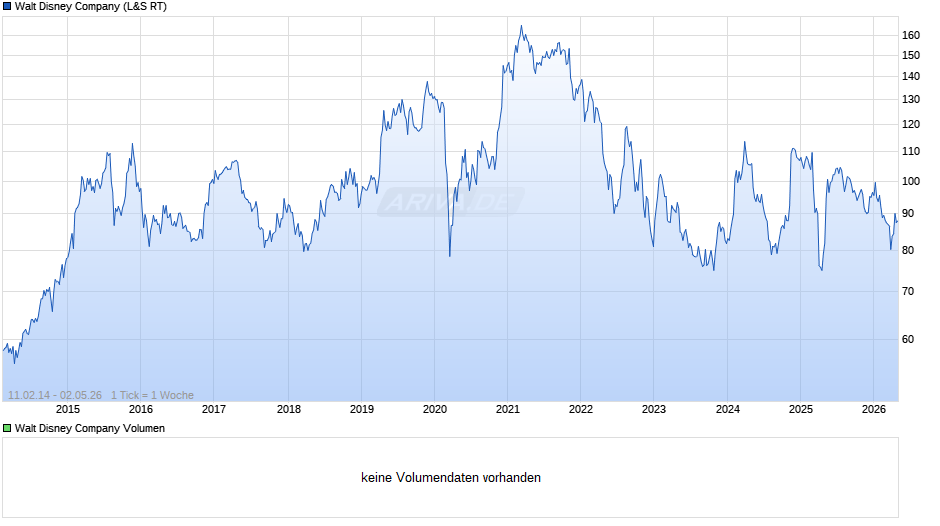 Walt Disney Chart