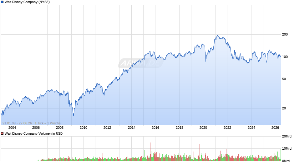 Walt Disney Chart