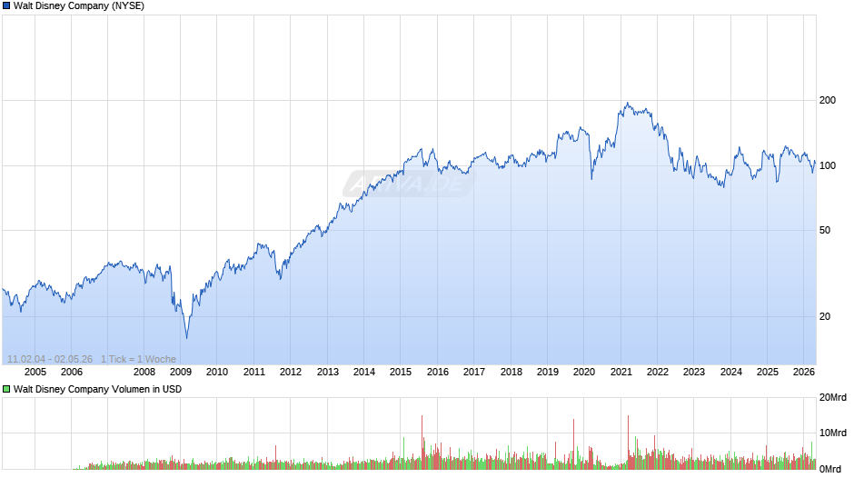 Walt Disney Chart